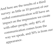 And here are the results of a third survey: as little as 10 percent of our verbal communication will have an impact on the impression we create with other people, only 40% of communication comes from the way we speak, and 50% is from our appearance.